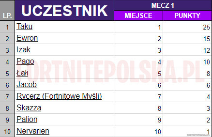Wielka Bitwa Streamerow W Fortnite Fortnite Polska - druga gra